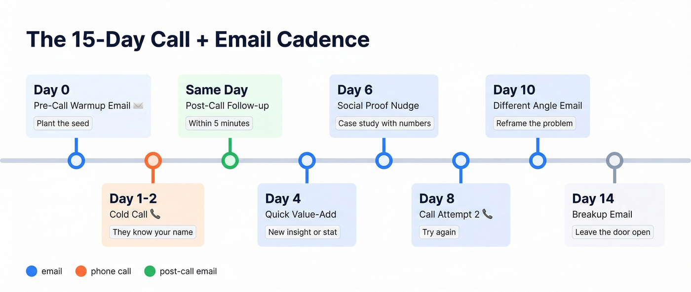15-day cold calling email cadence timeline overview