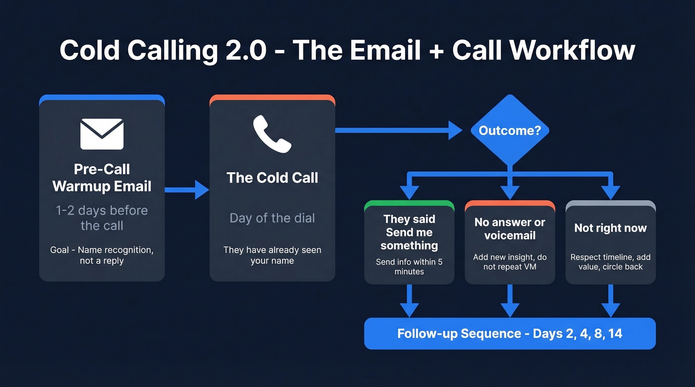 Cold Calling 2.0 email and call sequence flow