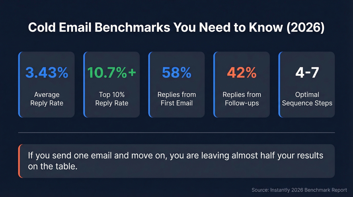 Cold email benchmark statistics for 2026 outreach