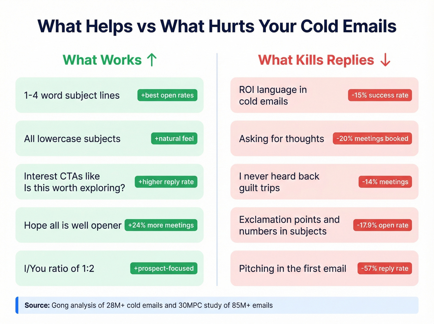 Words and phrases that help or hurt cold email reply rates