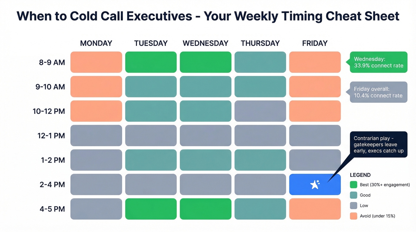 Best days and times to cold call executives