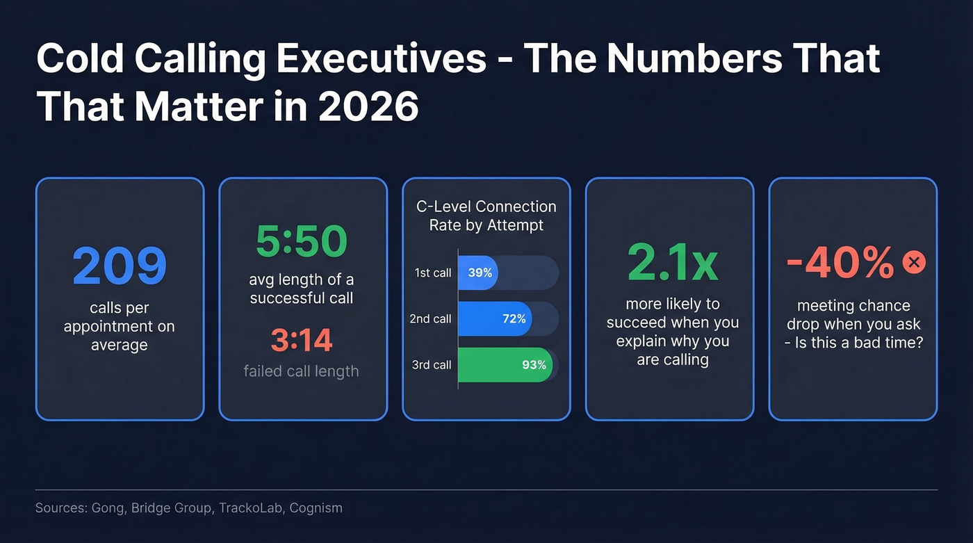 Key cold calling executive metrics and statistics for 2026