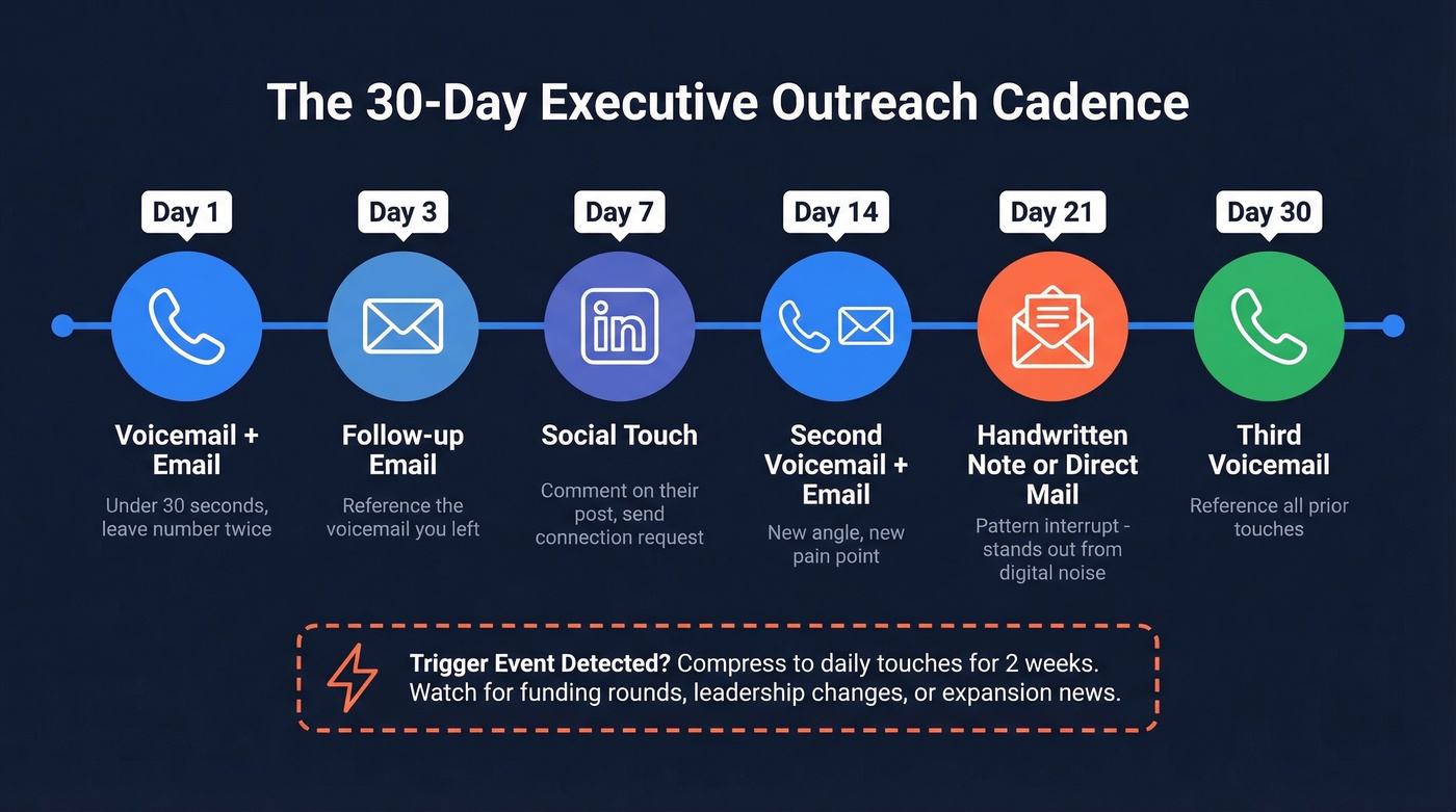 30-day multi-touch executive outreach cadence timeline