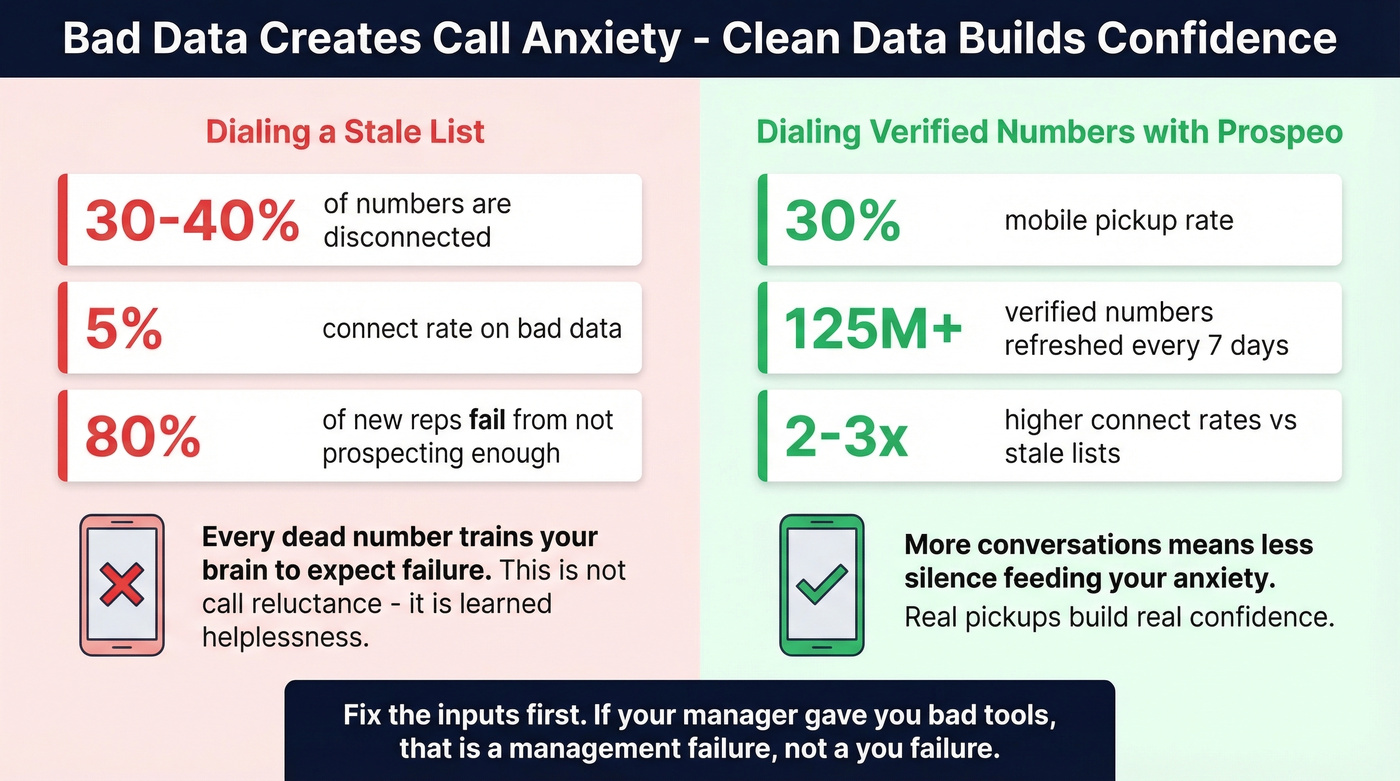 Bad data vs clean data impact on connect rates and anxiety