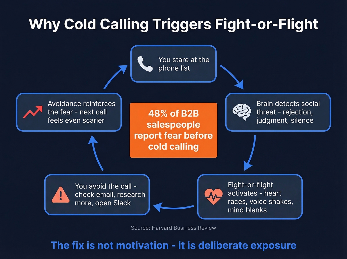 Fight-or-flight response cycle during cold calling
