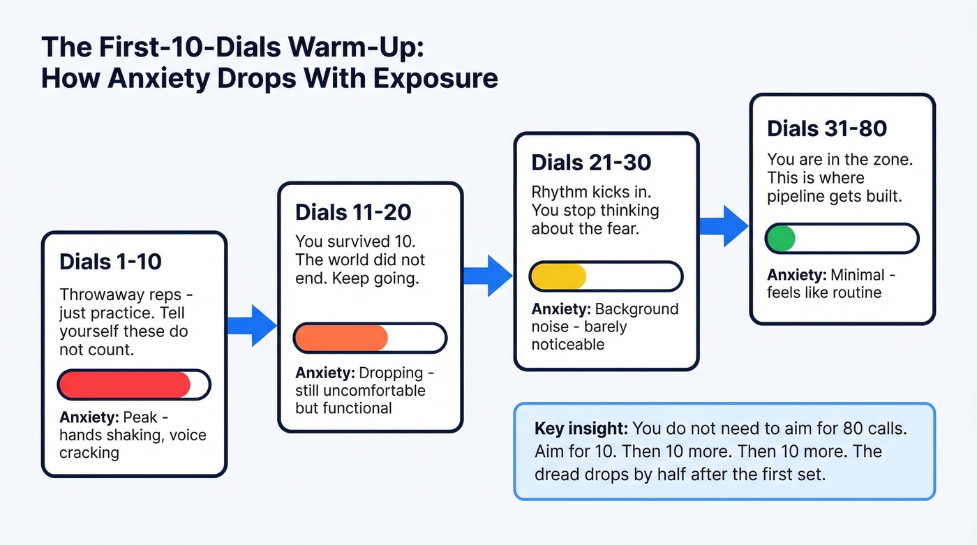 Exposure ladder showing anxiety drop across dial blocks