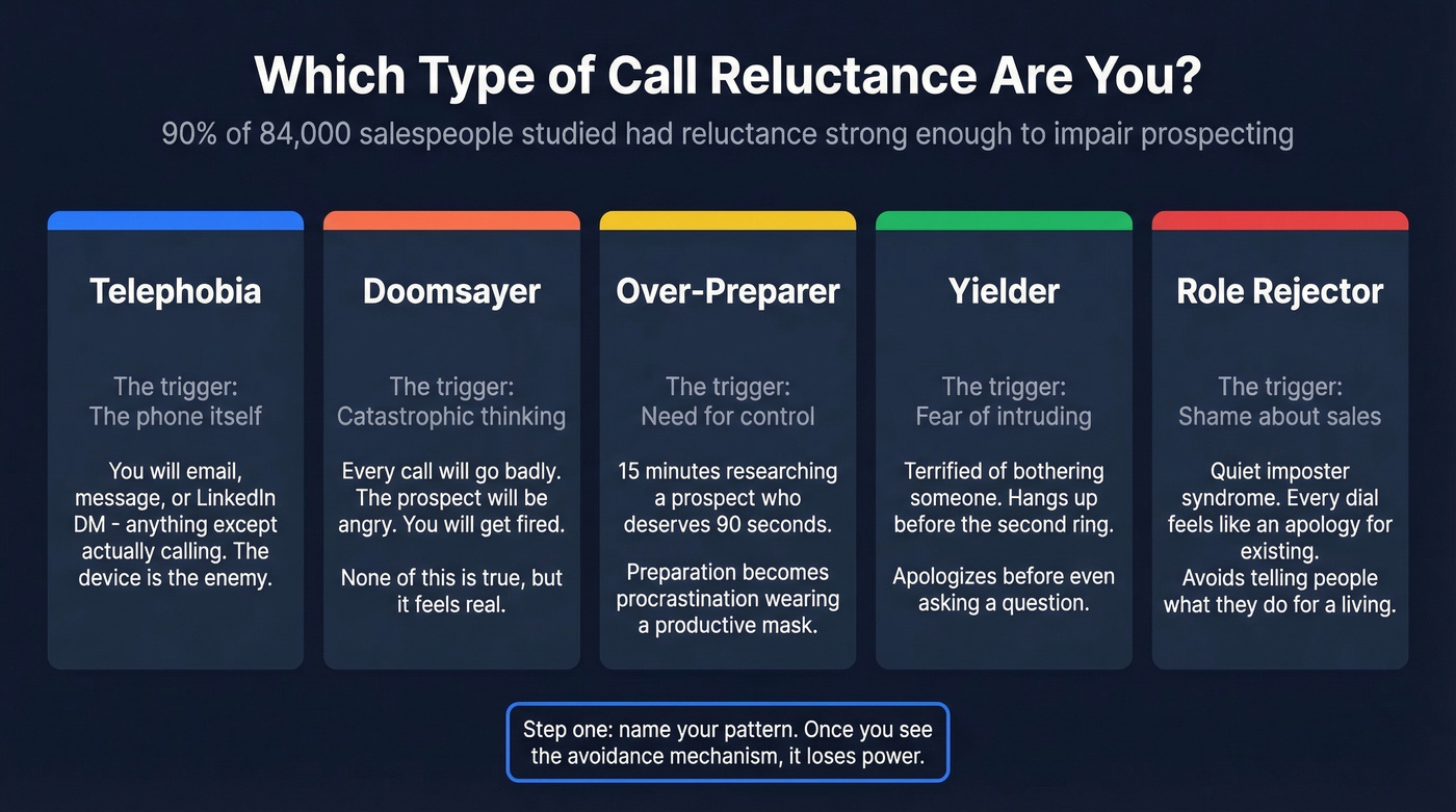 Five types of cold call reluctance with symptoms