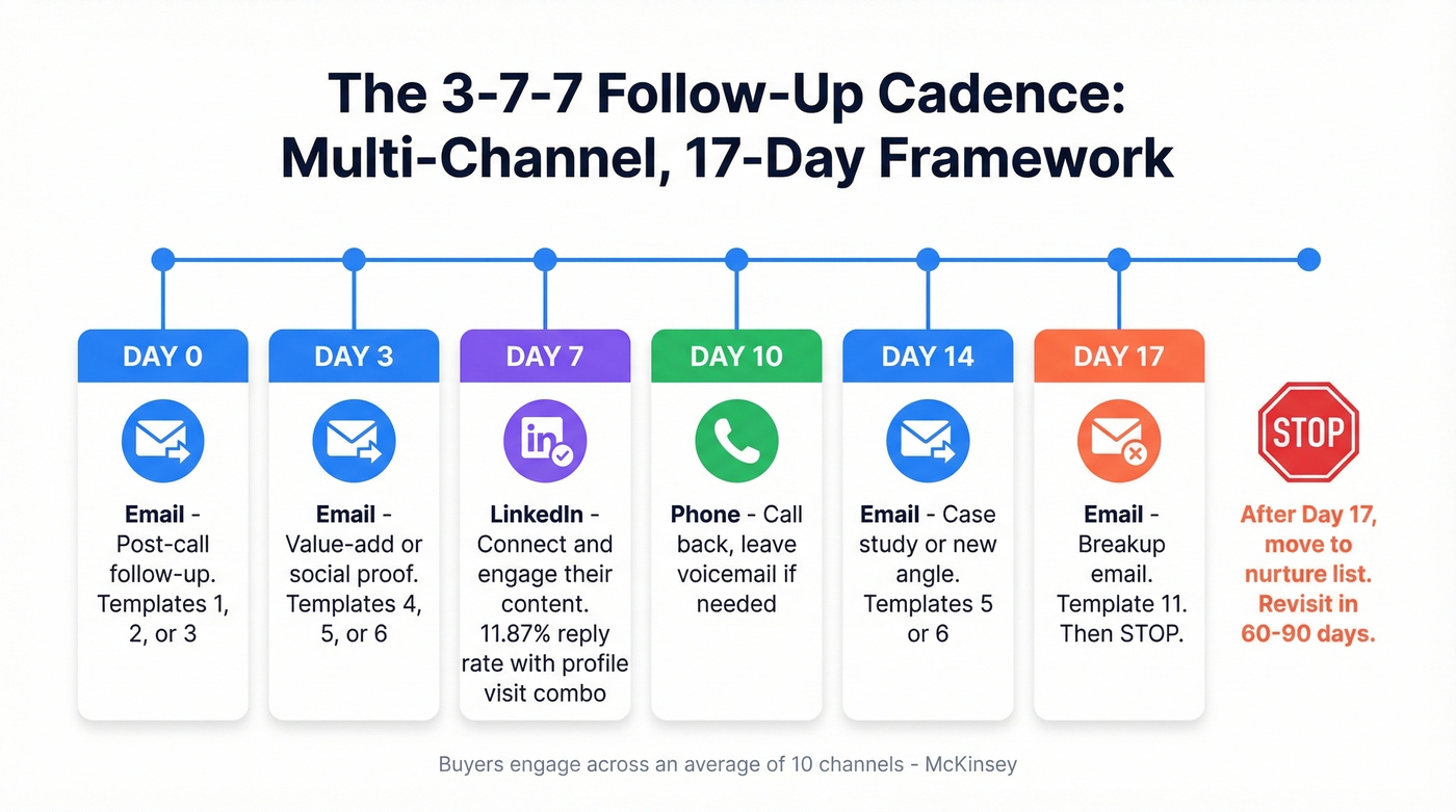 Multi-channel 3-7-7 follow-up cadence visual timeline