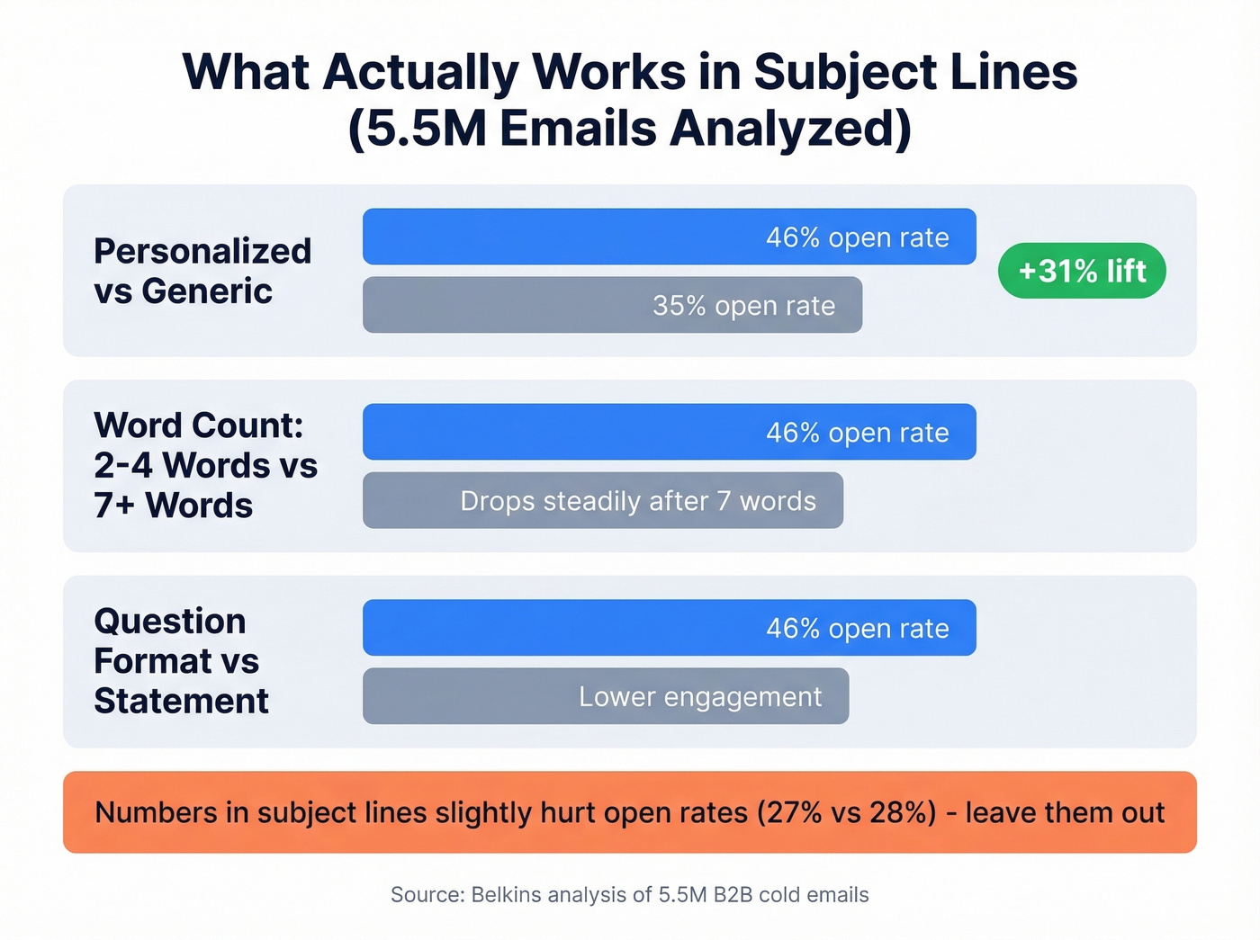 Subject line performance data from 5.5M email study