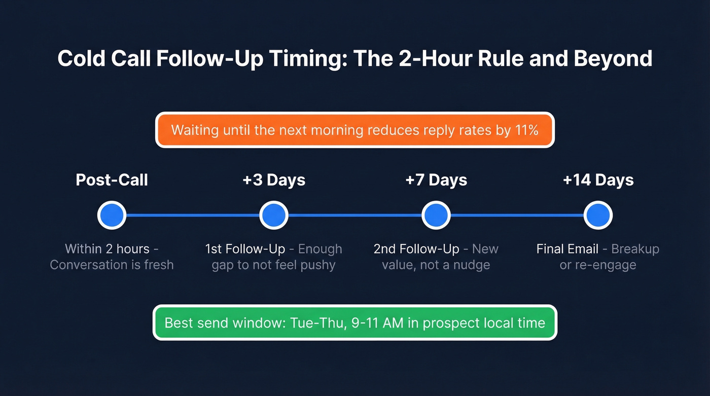 Follow-up timing cadence with spacing and rationale