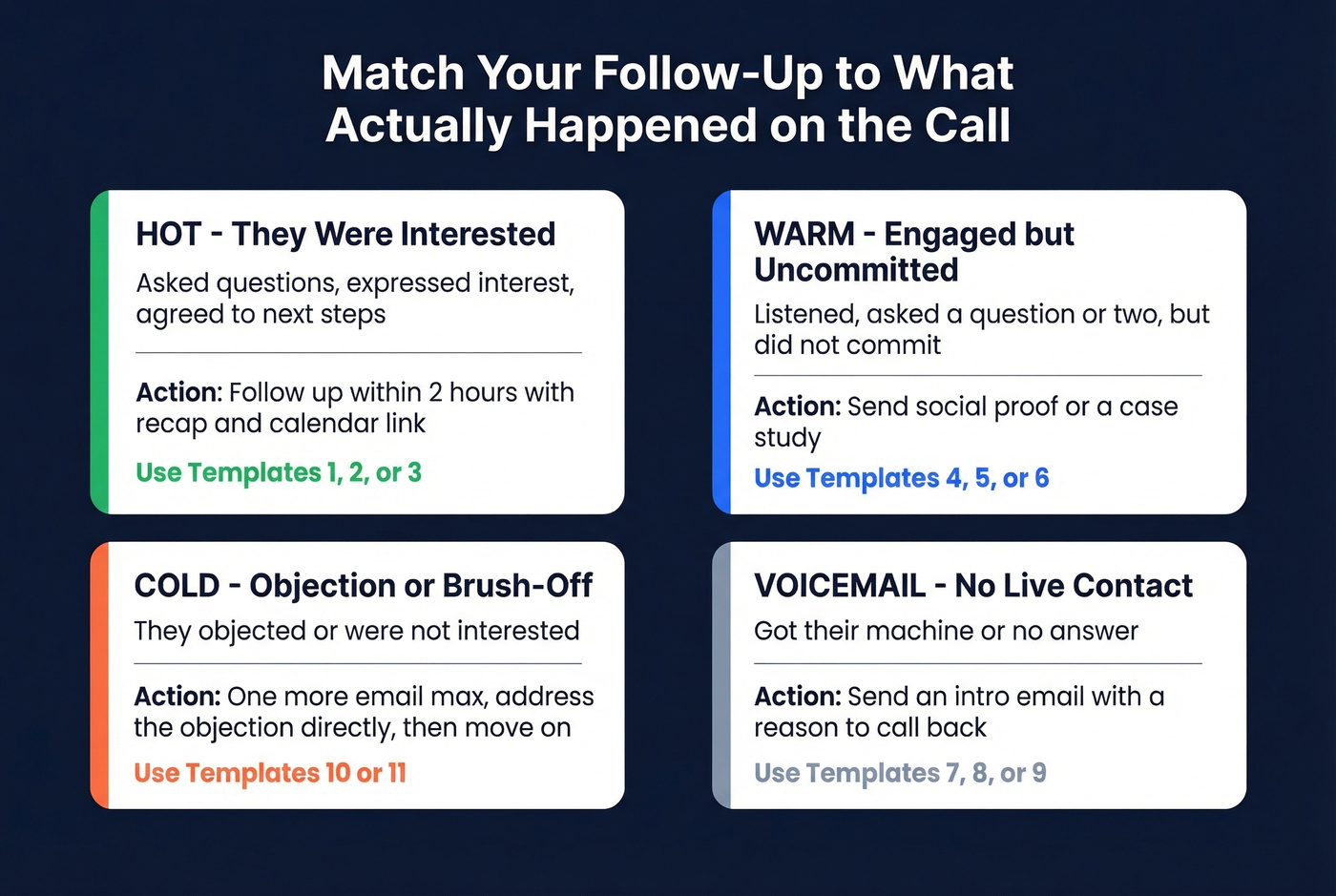 Call outcome segmentation guide for template selection