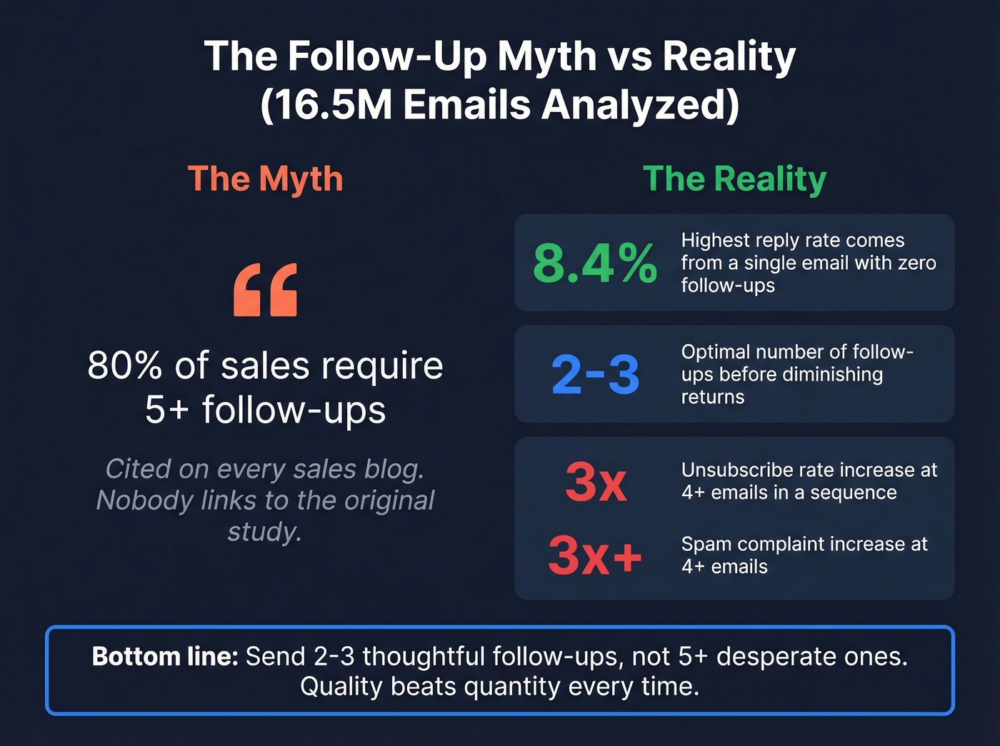 Follow-up frequency vs reply rate and spam risk data