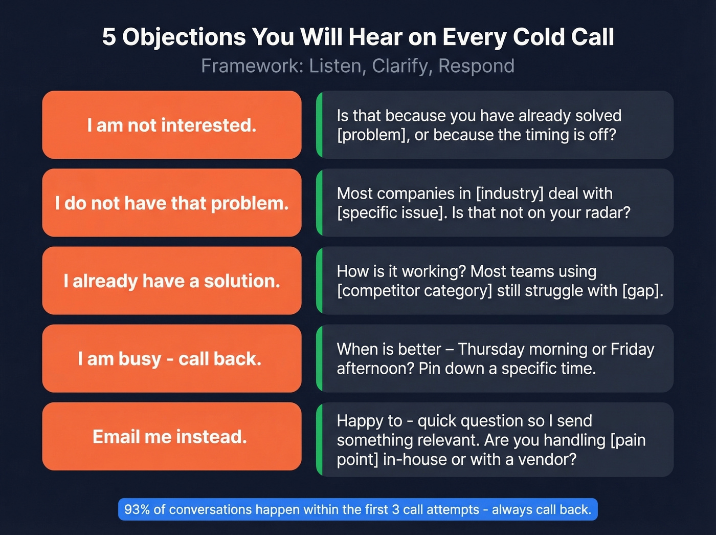 Five cold call objections with response framework