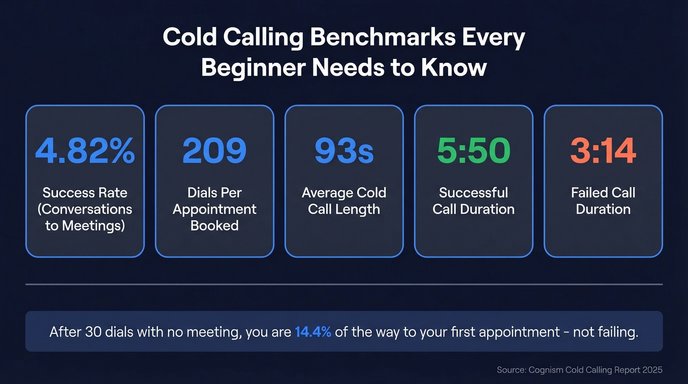 Cold calling benchmarks and key stats for beginners