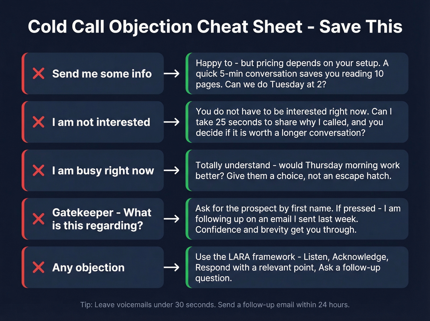 Five common cold call objections with responses