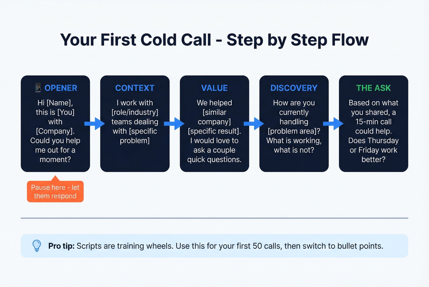 Cold call script flow from opener to close
