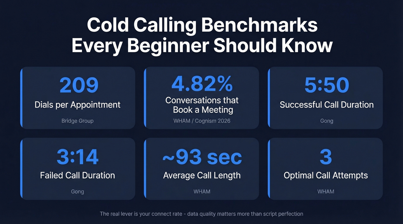 Cold calling benchmark stats for beginners visual