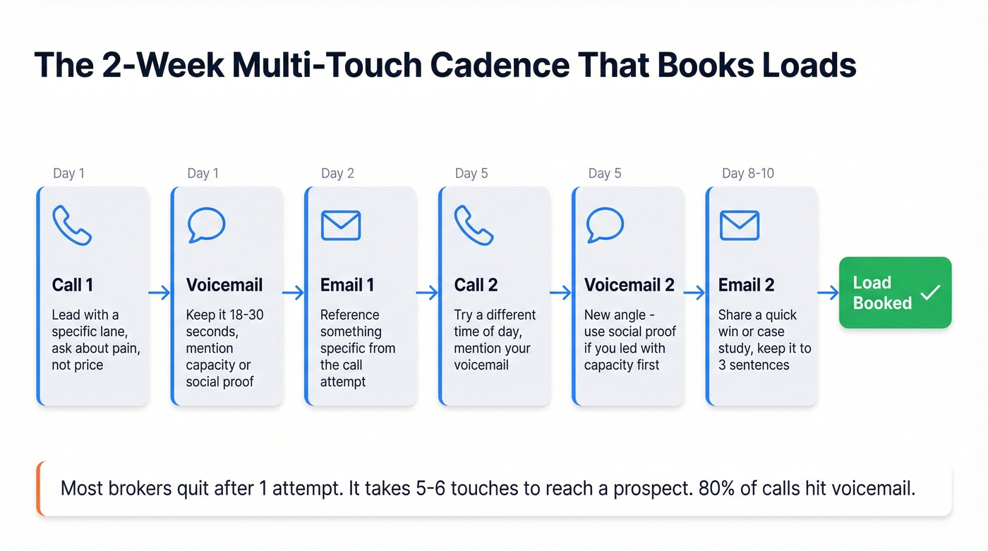 Freight broker cold call flow and follow-up cadence