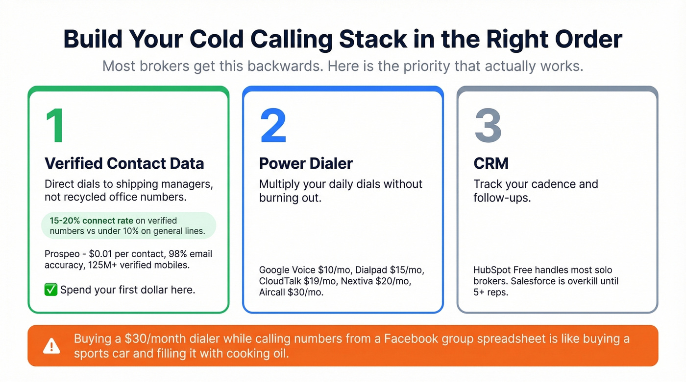 Freight broker cold calling tech stack priority order