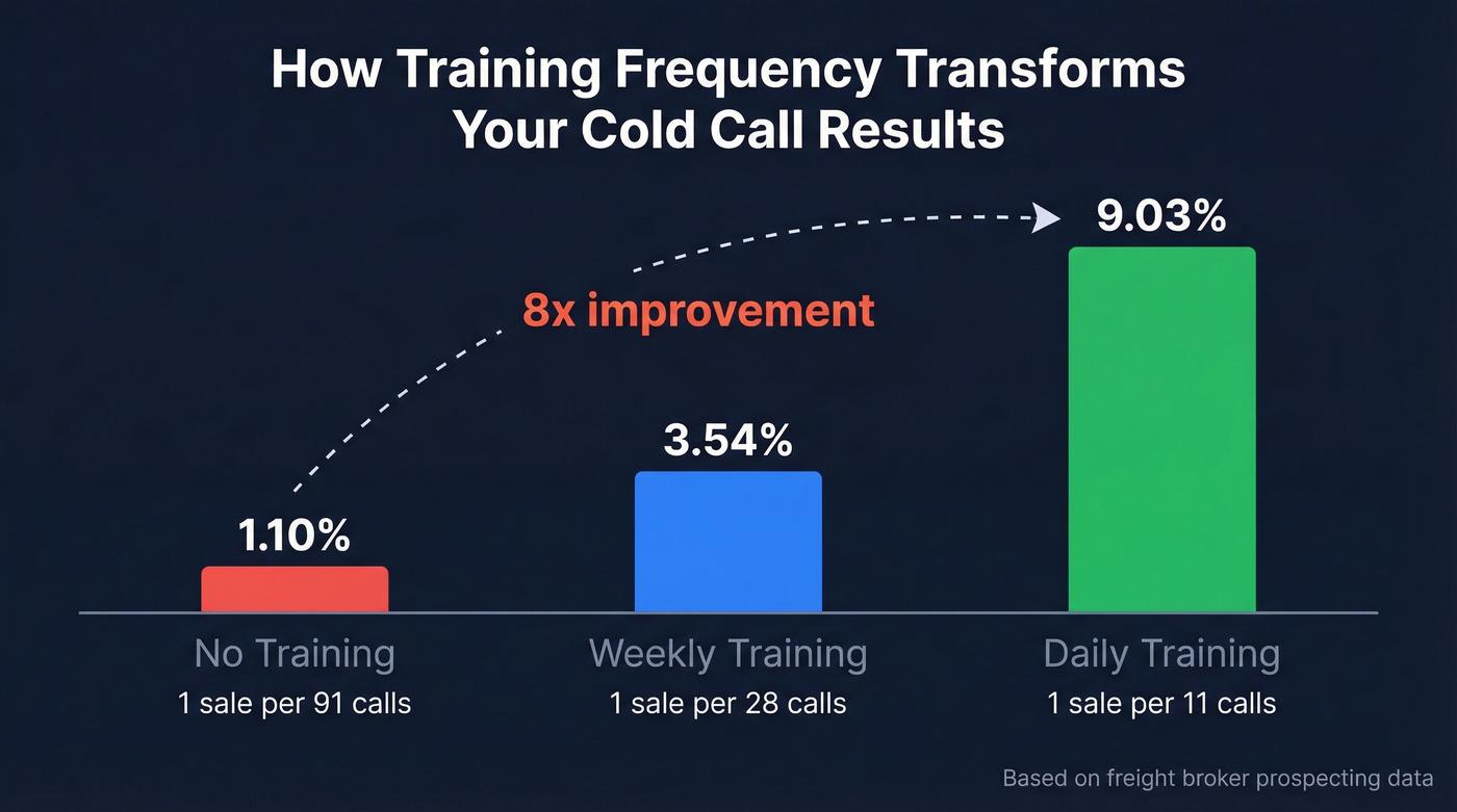 Training frequency impact on cold call conversion rates