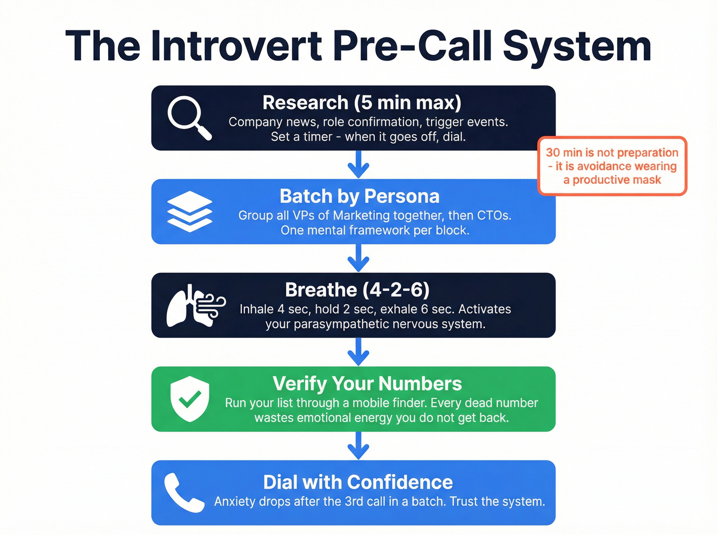 Step-by-step pre-call system flow for introverts