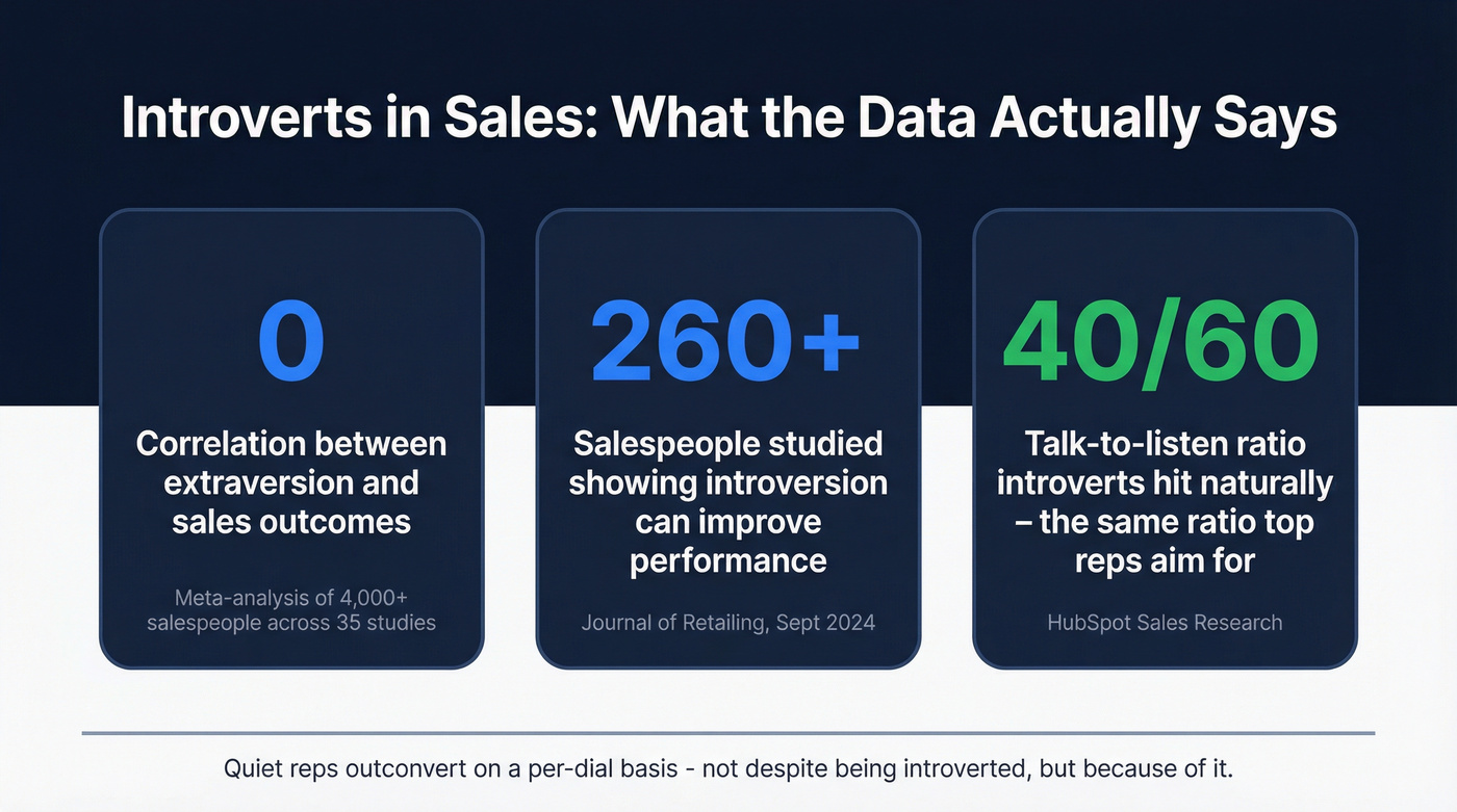 Key stats showing introverts perform equally in sales