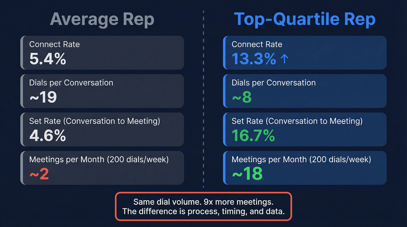 Average vs top-quartile SDR cold calling performance metrics