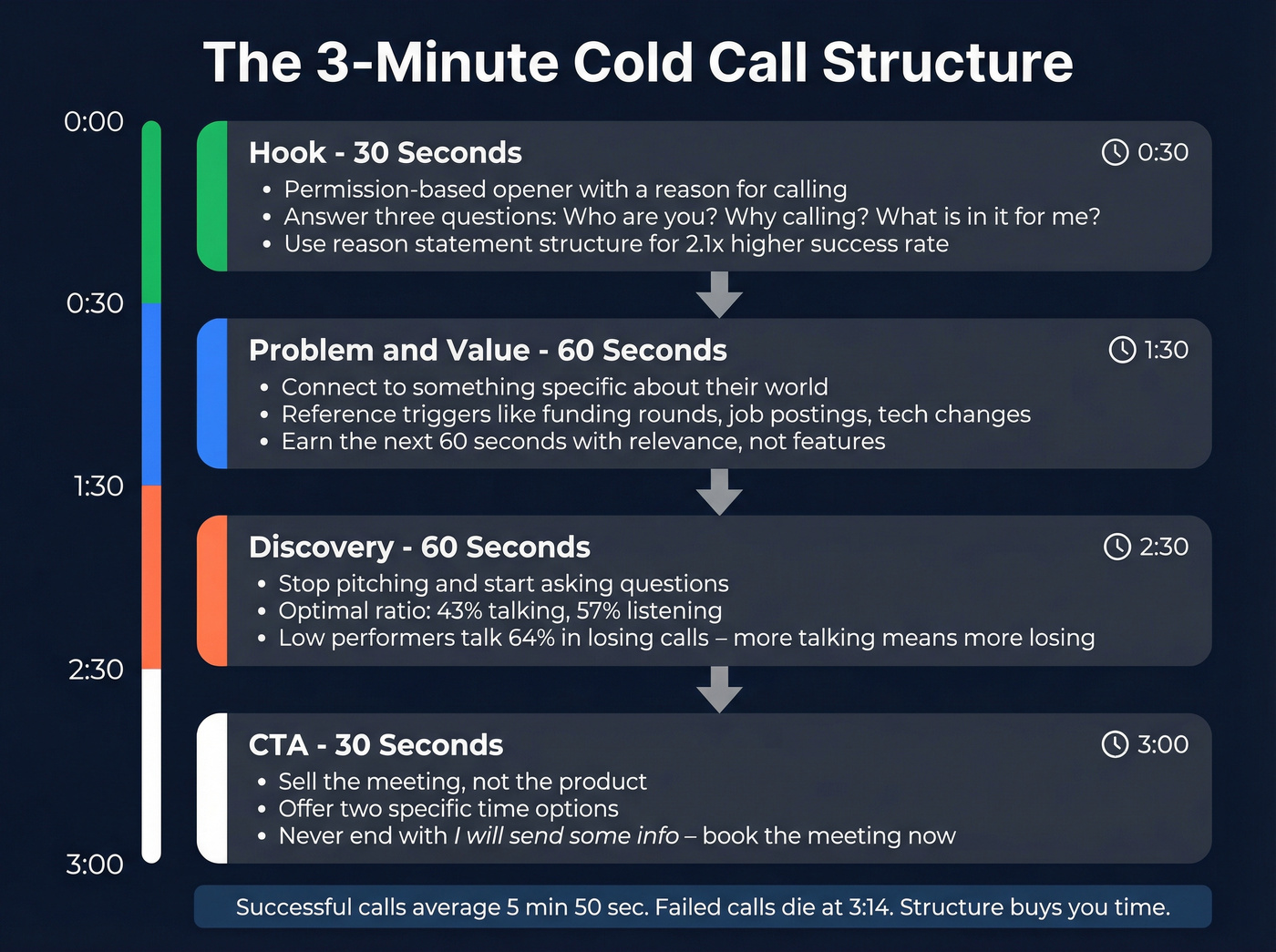 Three-minute cold call structure with timing breakdown