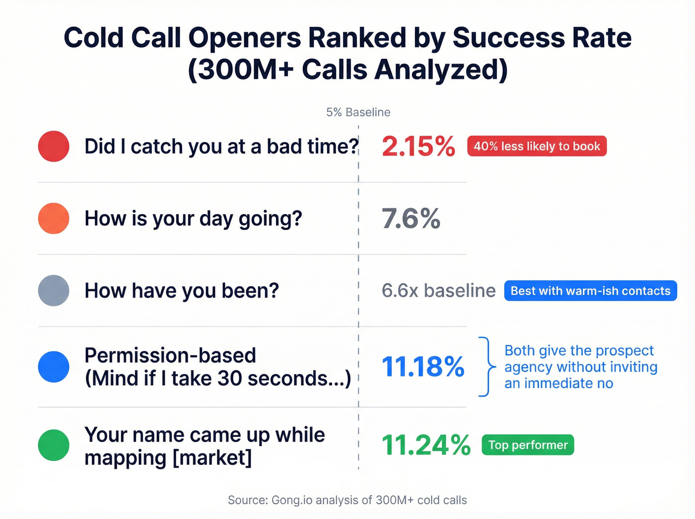 Cold call opener success rates ranked by performance