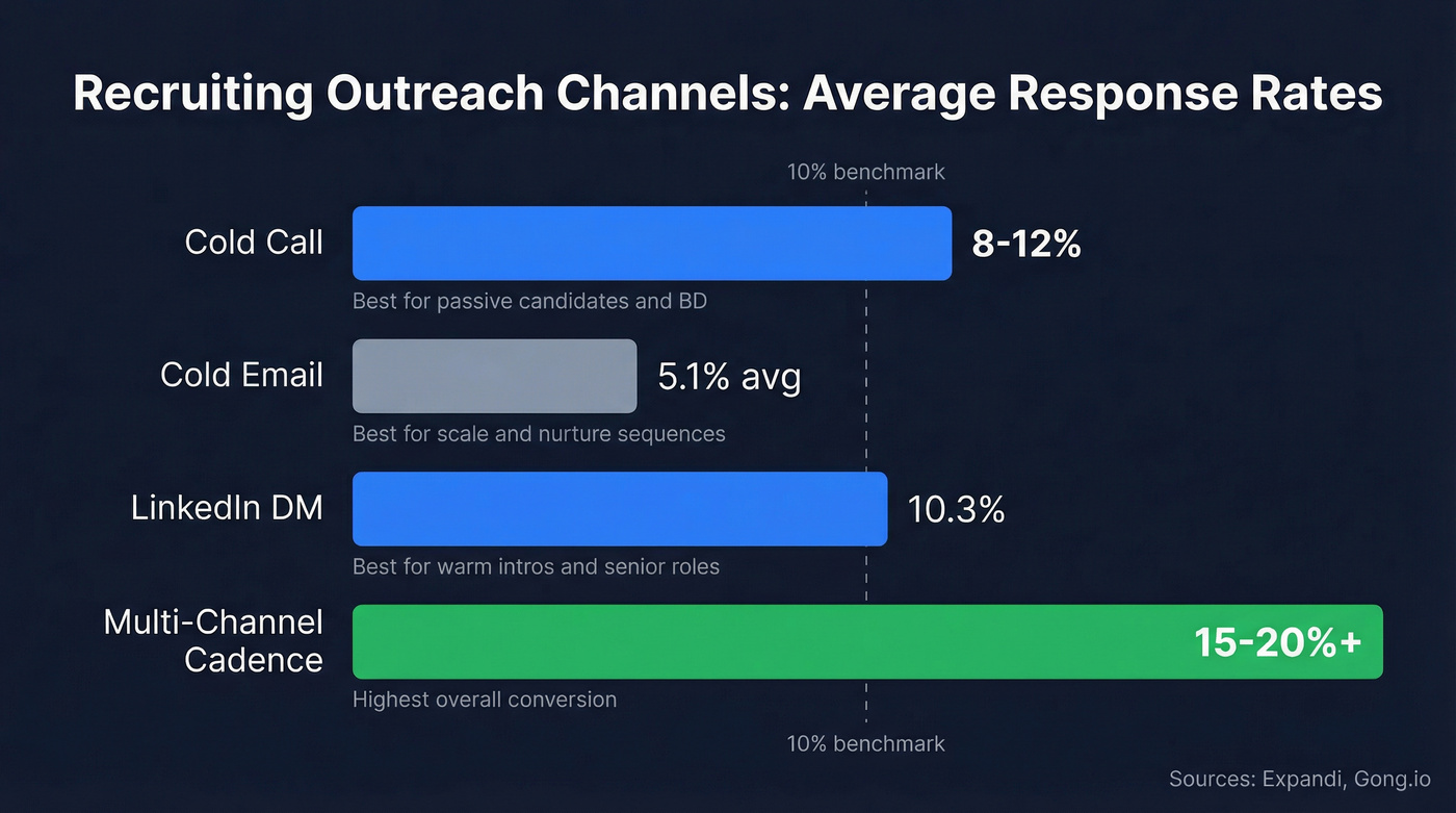 Recruiting channel response rates comparison chart