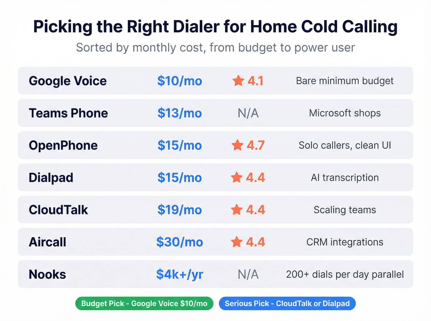VoIP dialer comparison chart for home cold callers