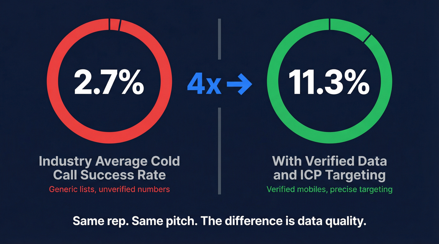 Cold call success rate comparison with verified data