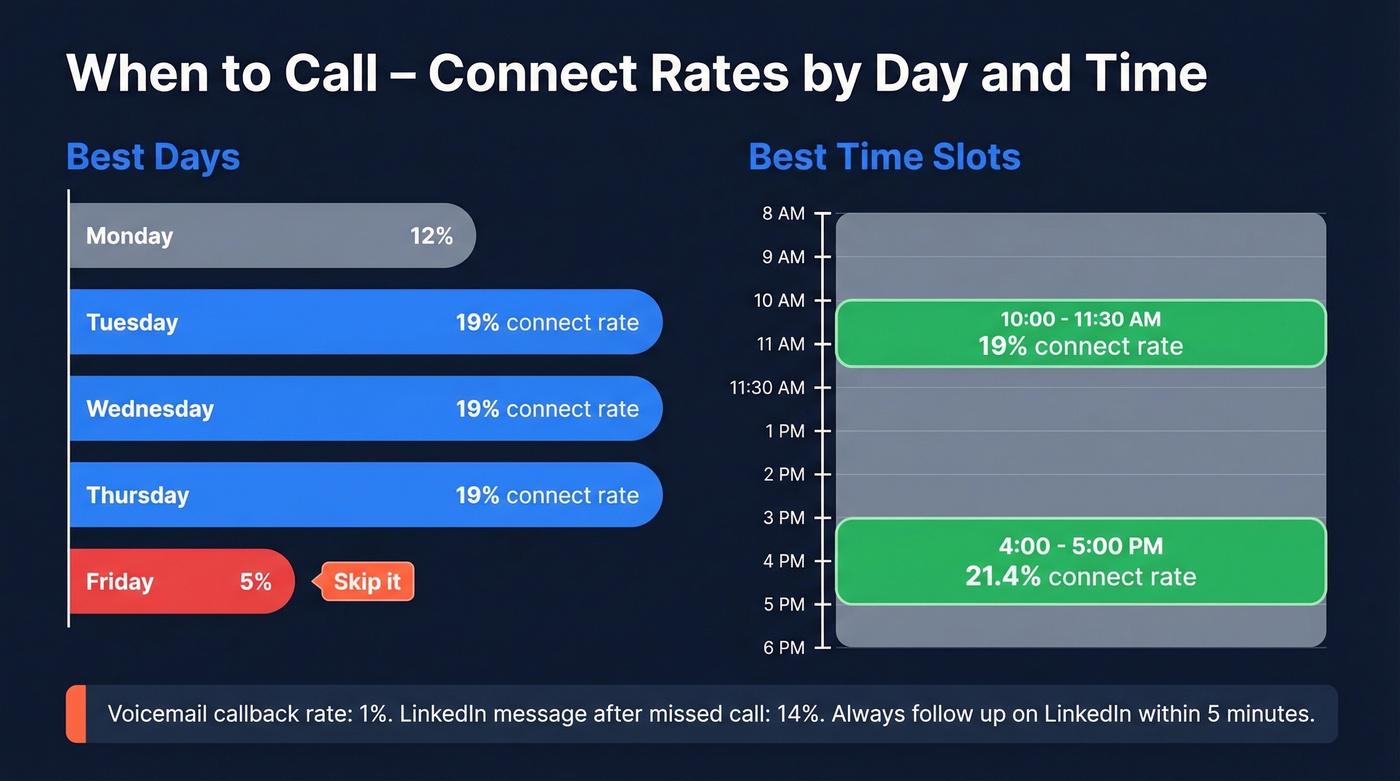 Best days and times for cold calling connect rates