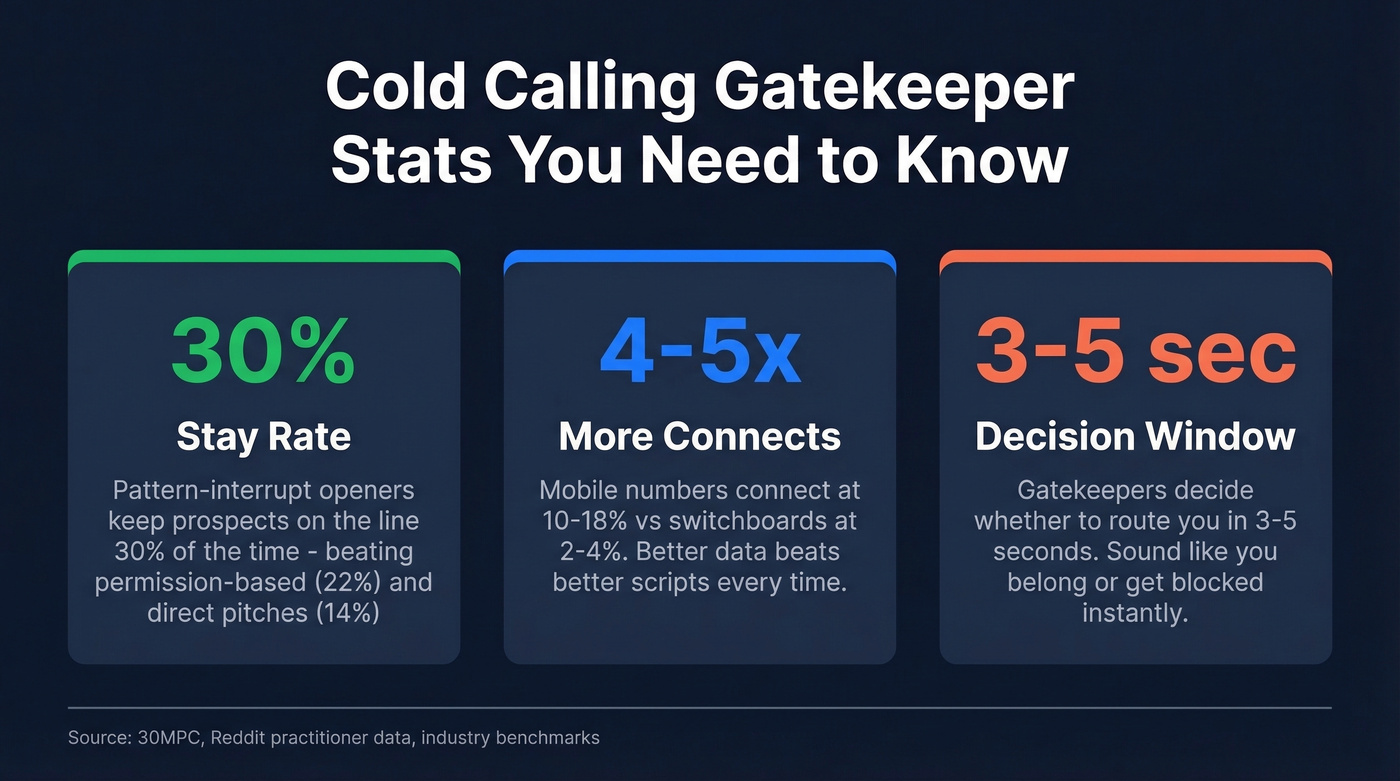 Three key cold calling gatekeeper stats at a glance