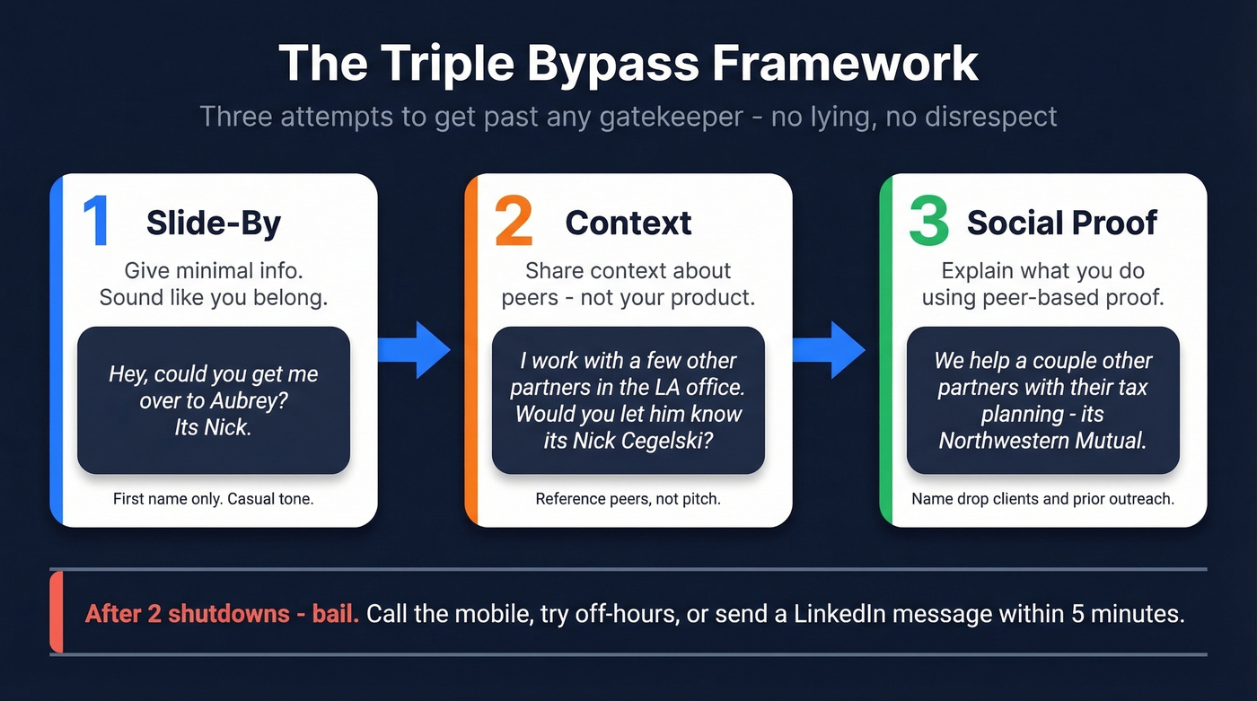 Triple Bypass framework three-step gatekeeper flow chart
