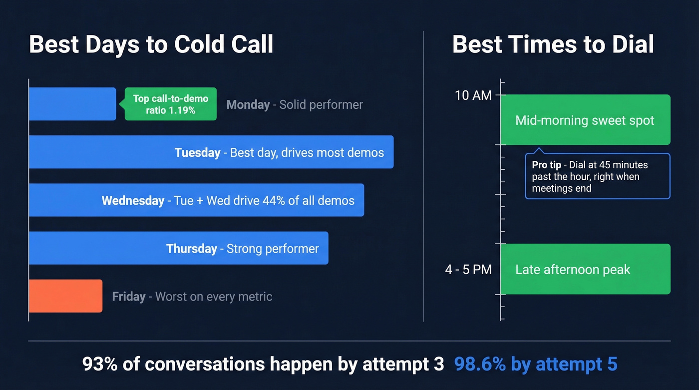 Best days and times for cold calling performance