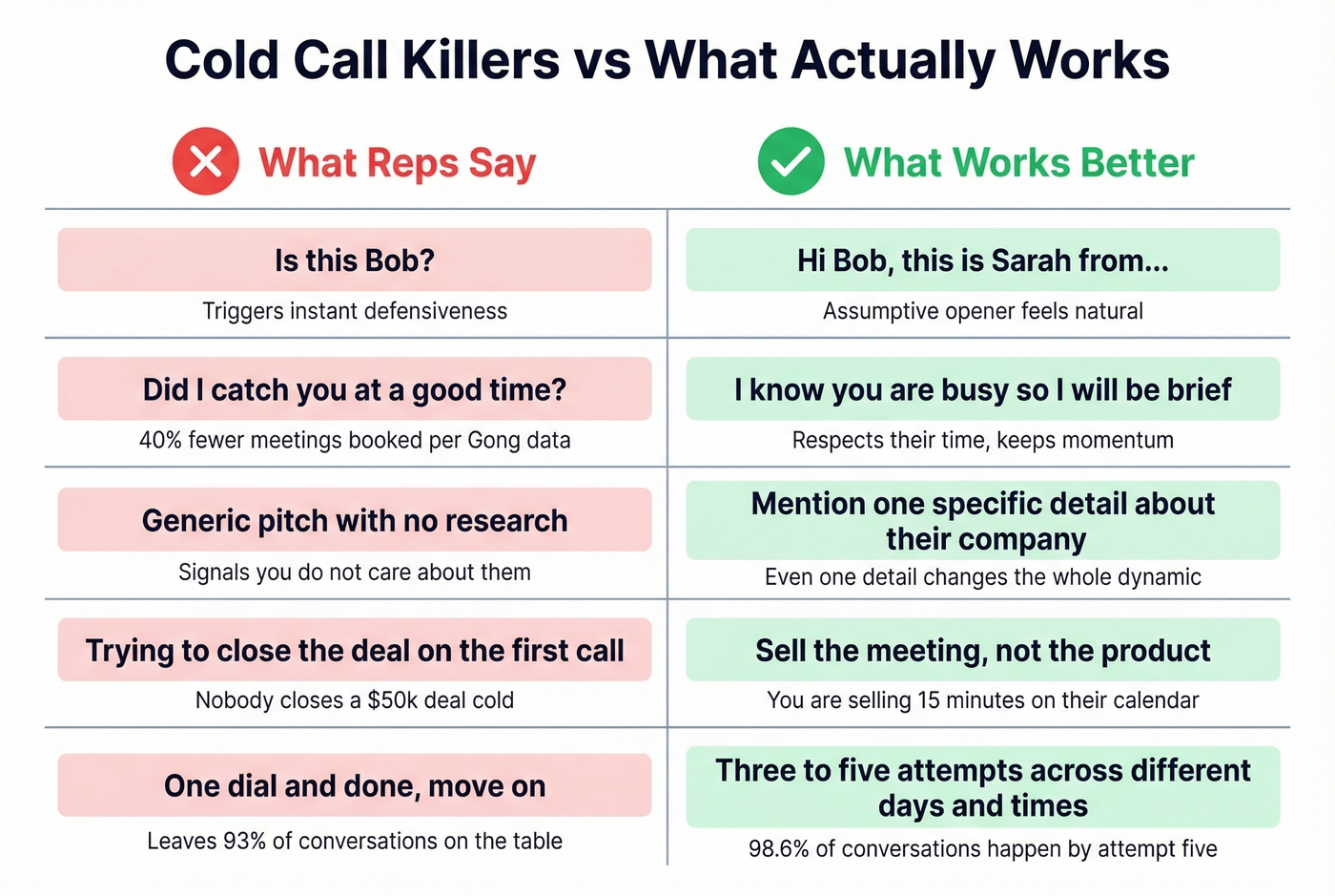 Common cold call mistakes versus better alternatives