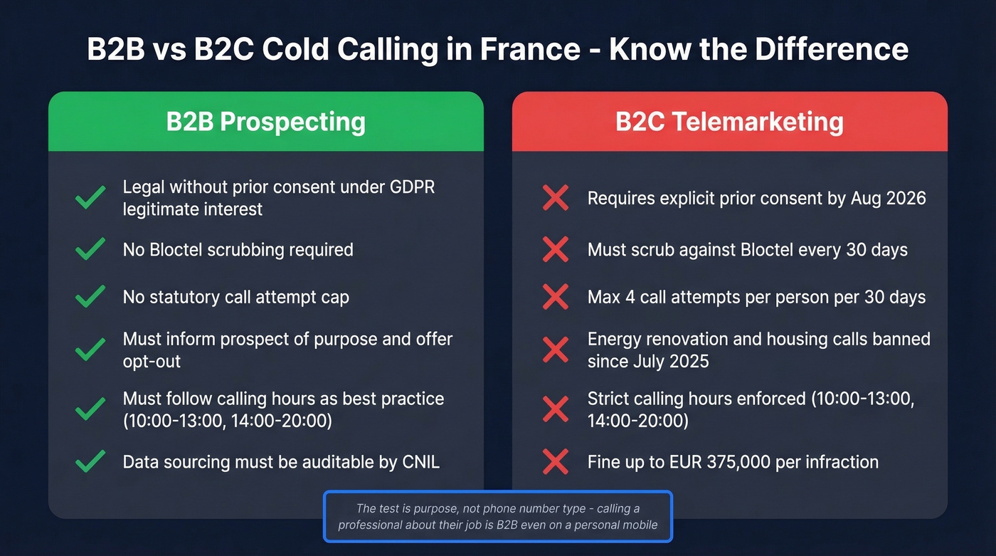 B2B vs B2C cold calling rules comparison in France