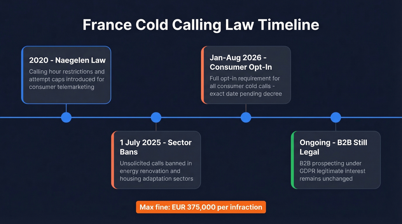 Timeline of France cold calling law changes 2020-2026