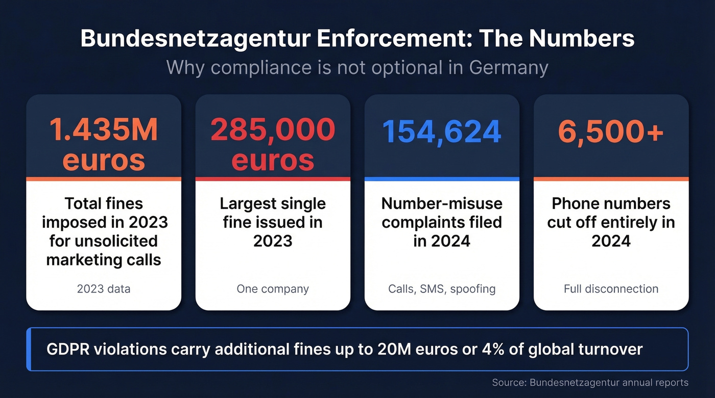 Bundesnetzagentur enforcement statistics and fine amounts