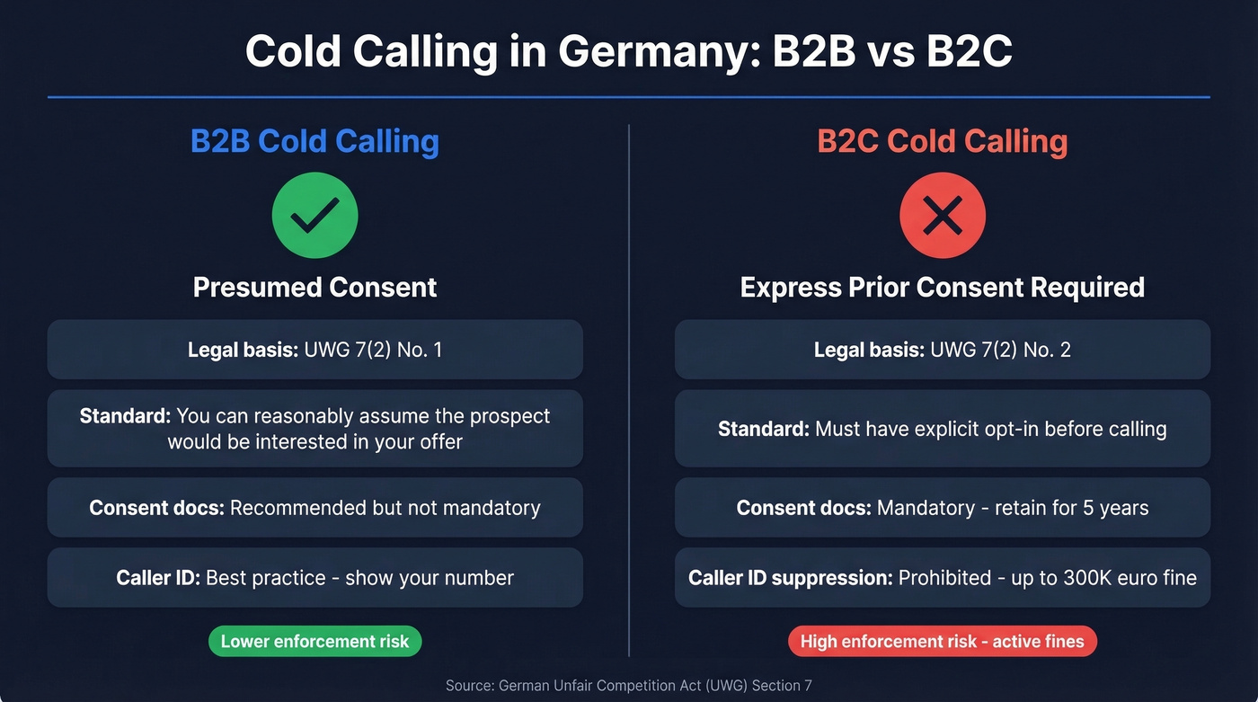 B2B vs B2C cold calling legal comparison in Germany