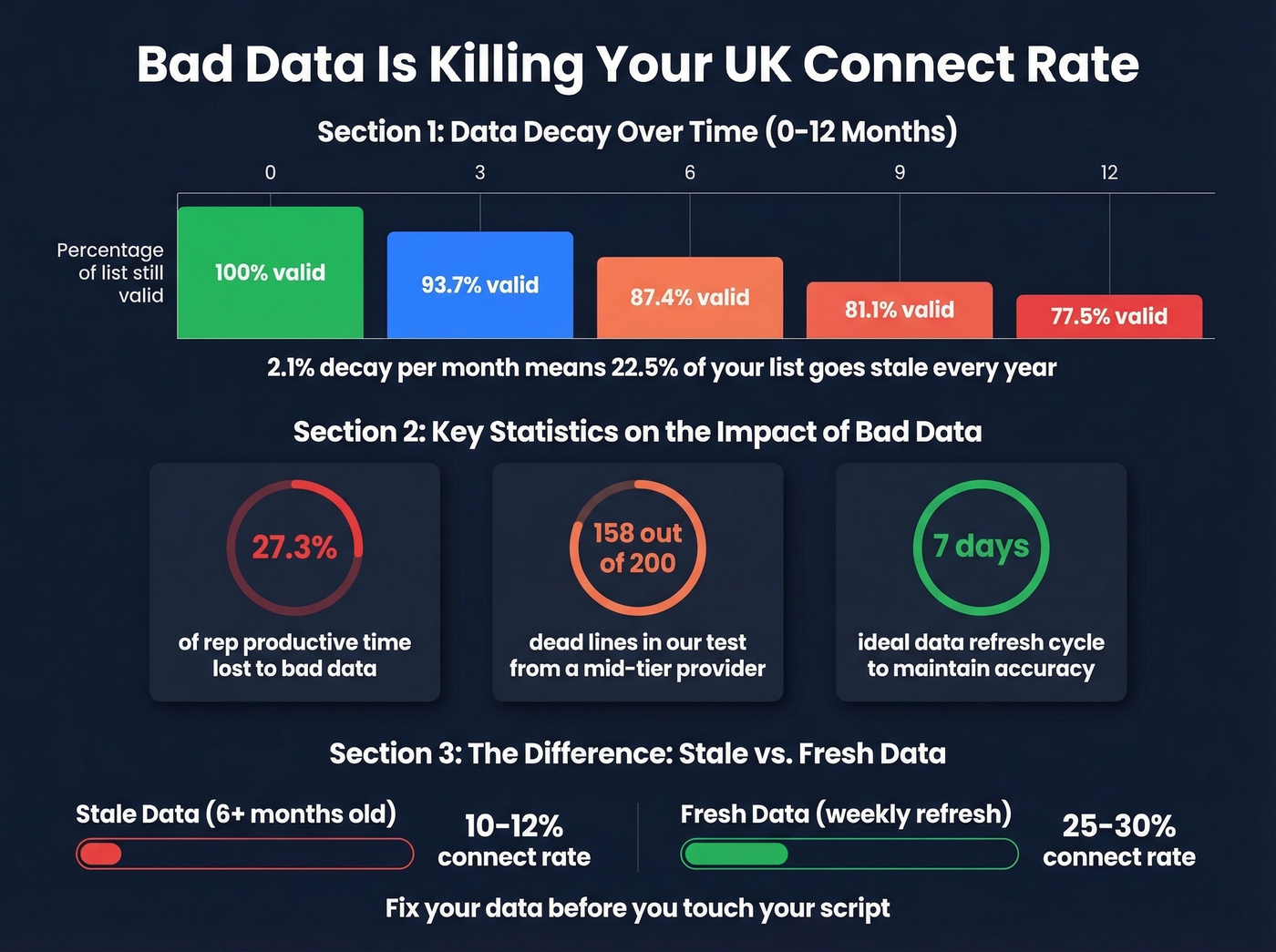 Data decay impact on UK cold calling connect rates