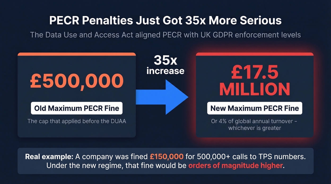 DUAA penalty increase before and after comparison