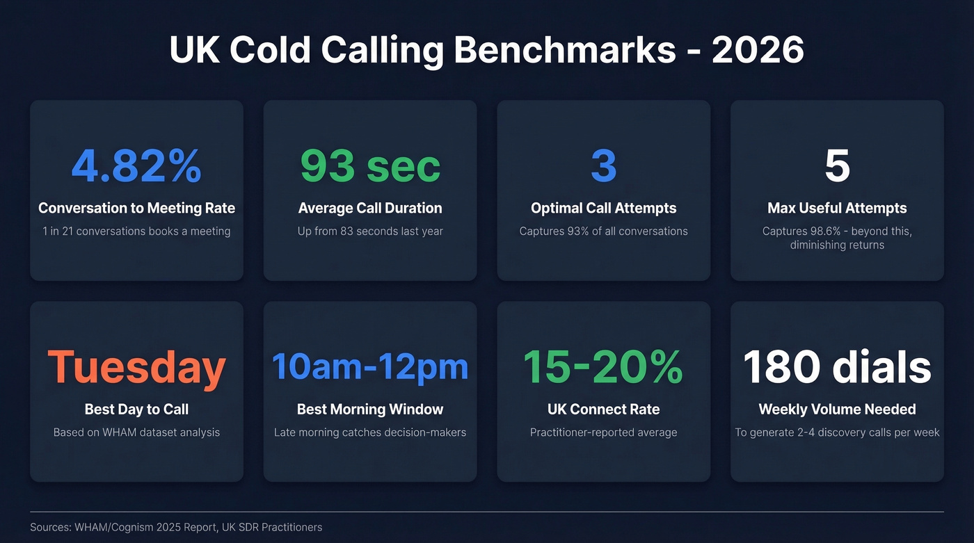 UK cold calling benchmarks dashboard for 2026