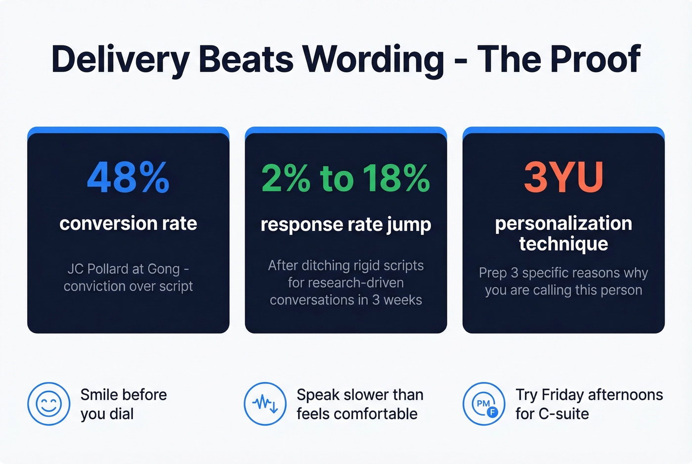 Cold call delivery stats and tips visual card