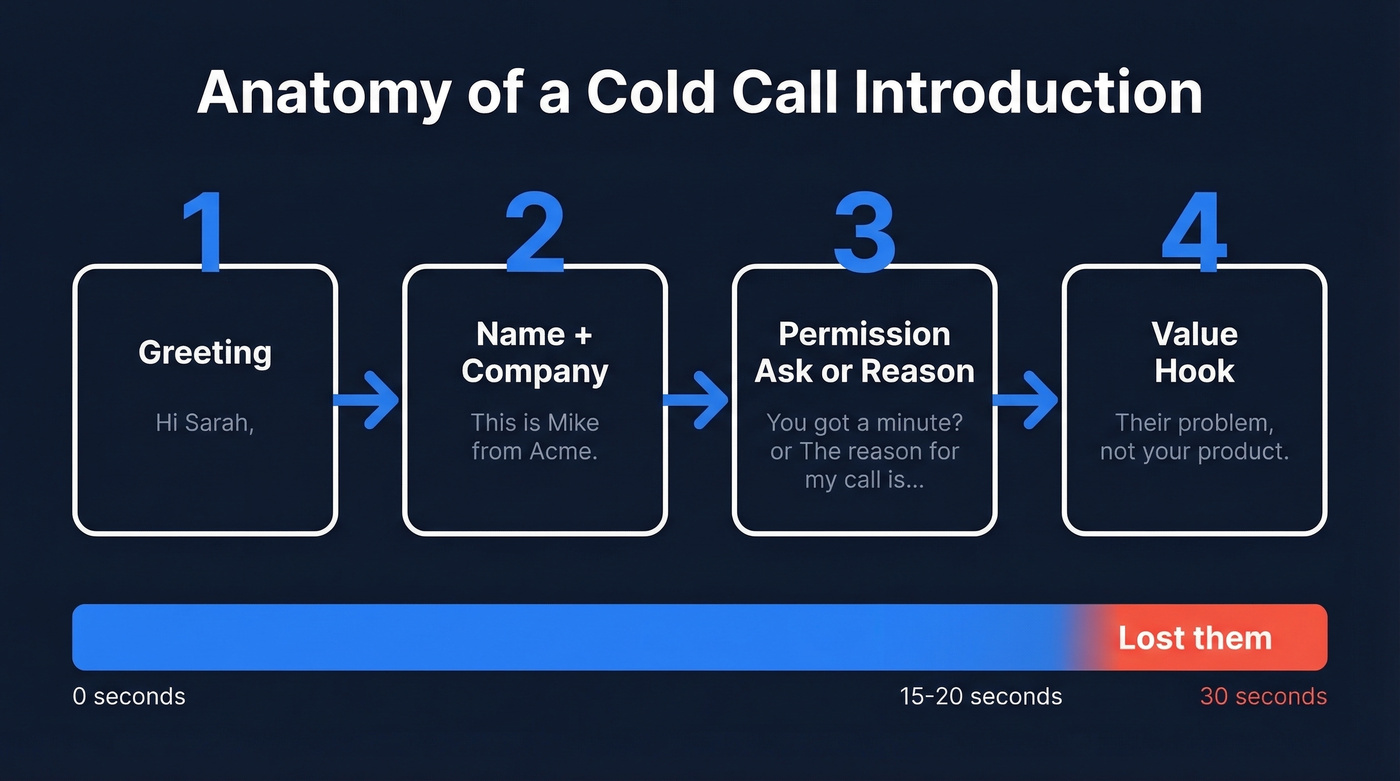 Four-part cold call introduction anatomy flow chart