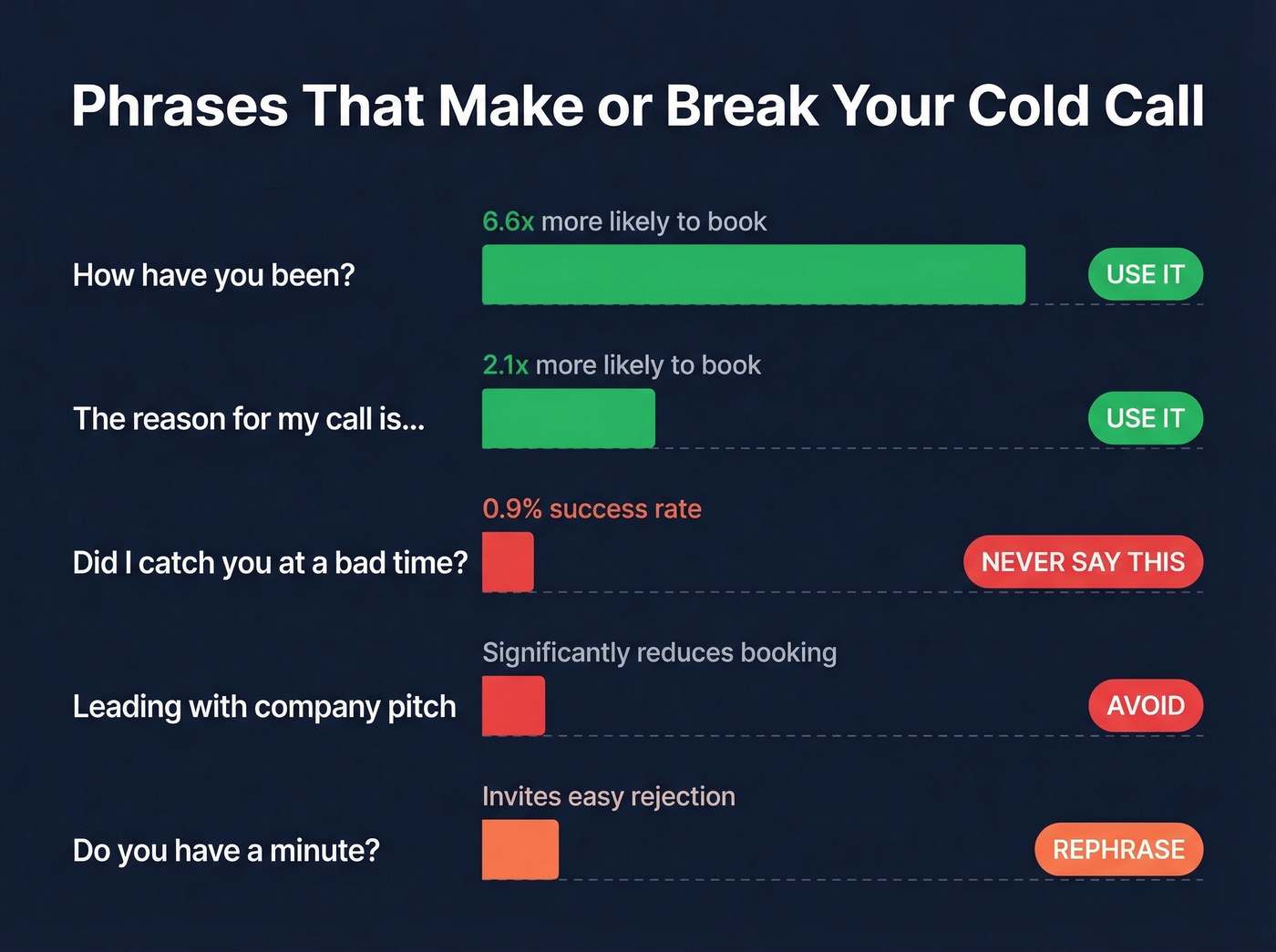 Cold call phrases impact on booking rates comparison