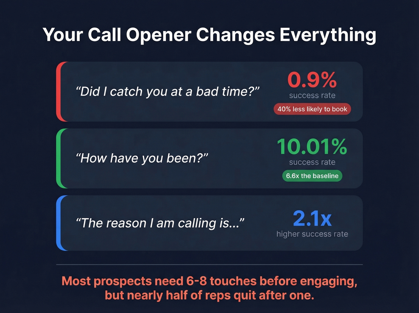 Cold call opener success rates comparison