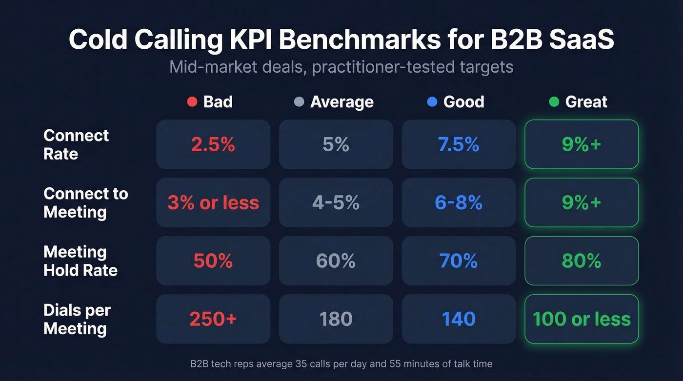 Cold calling KPI benchmarks from bad to great