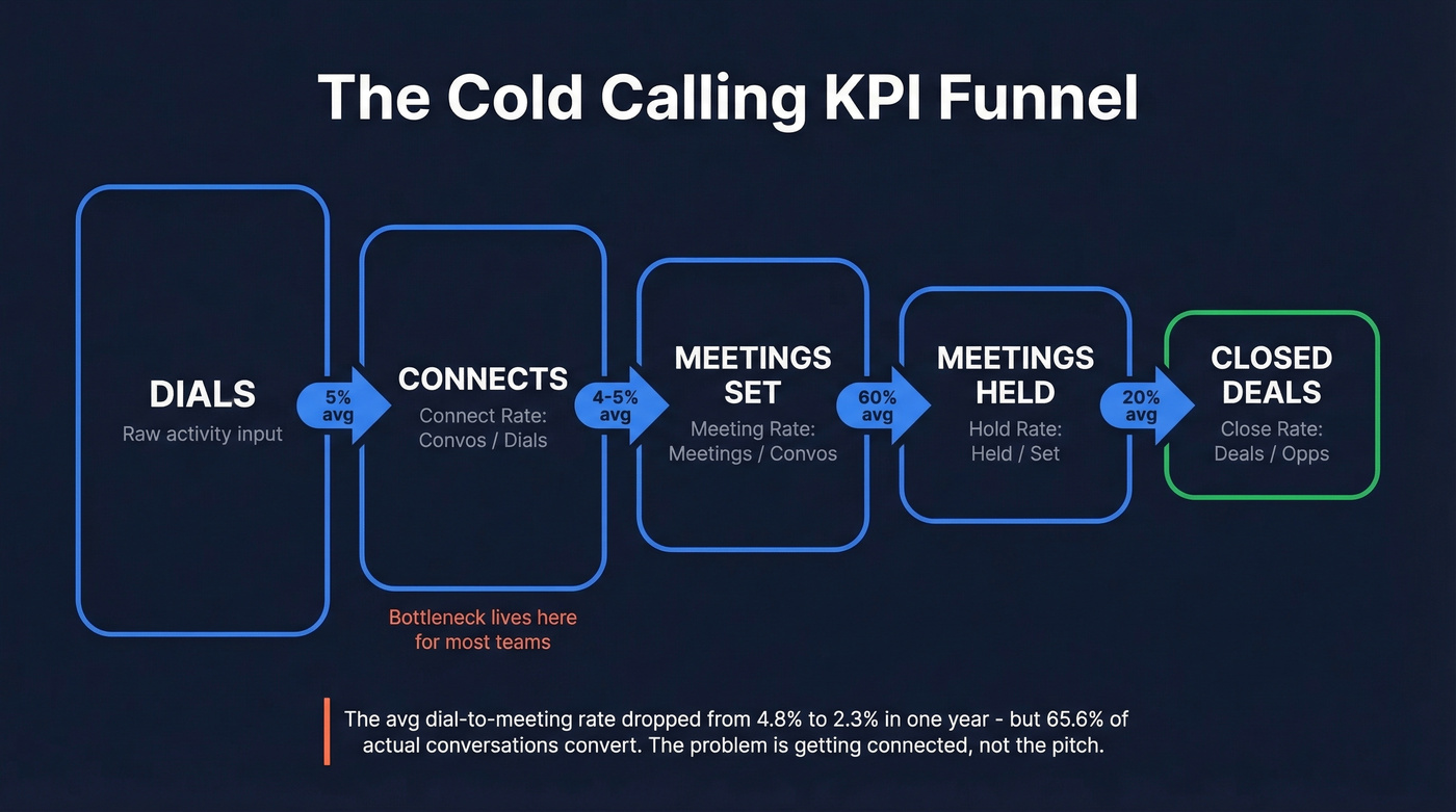 Cold calling KPI funnel from dials to closed deals